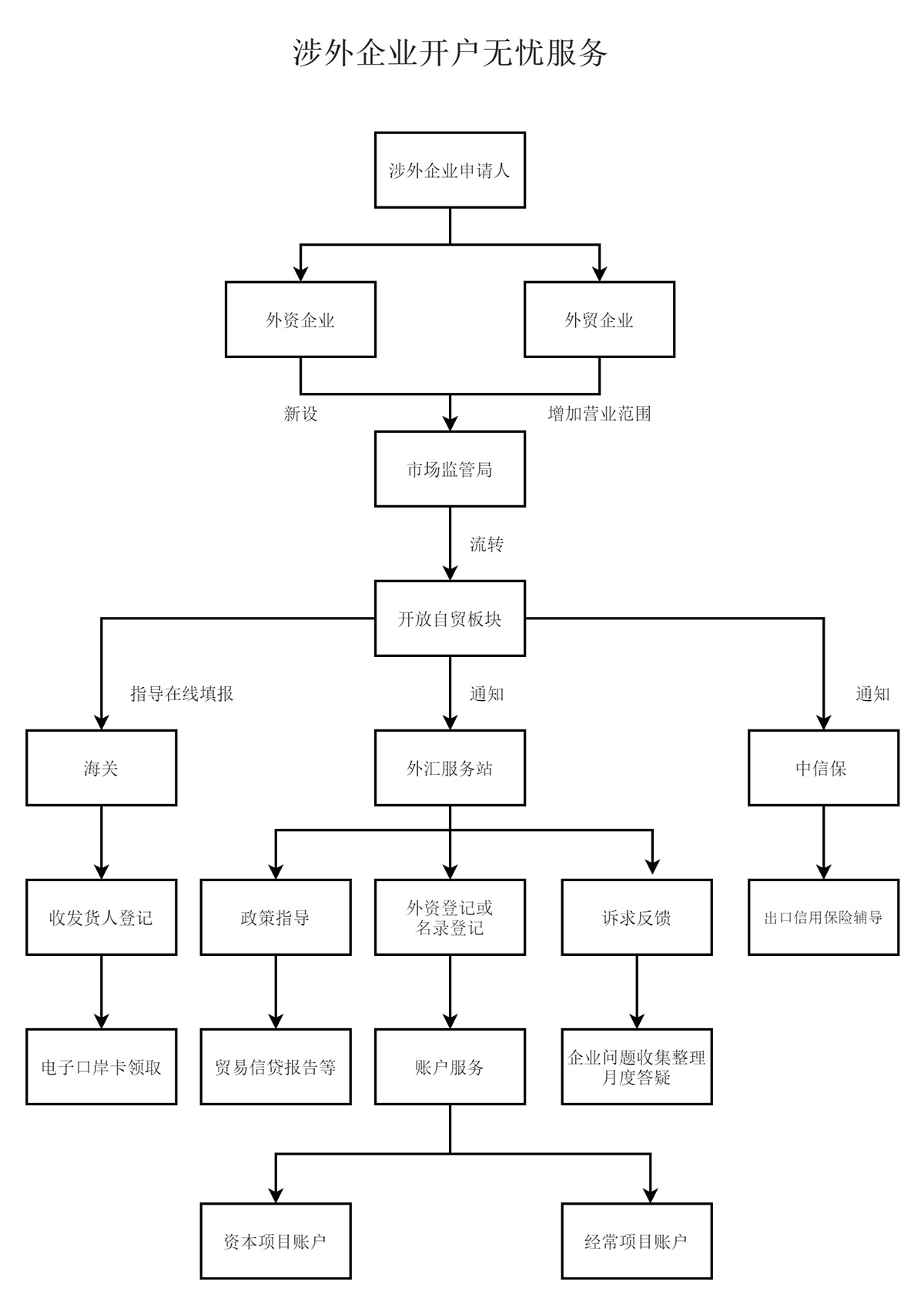 涉外企业