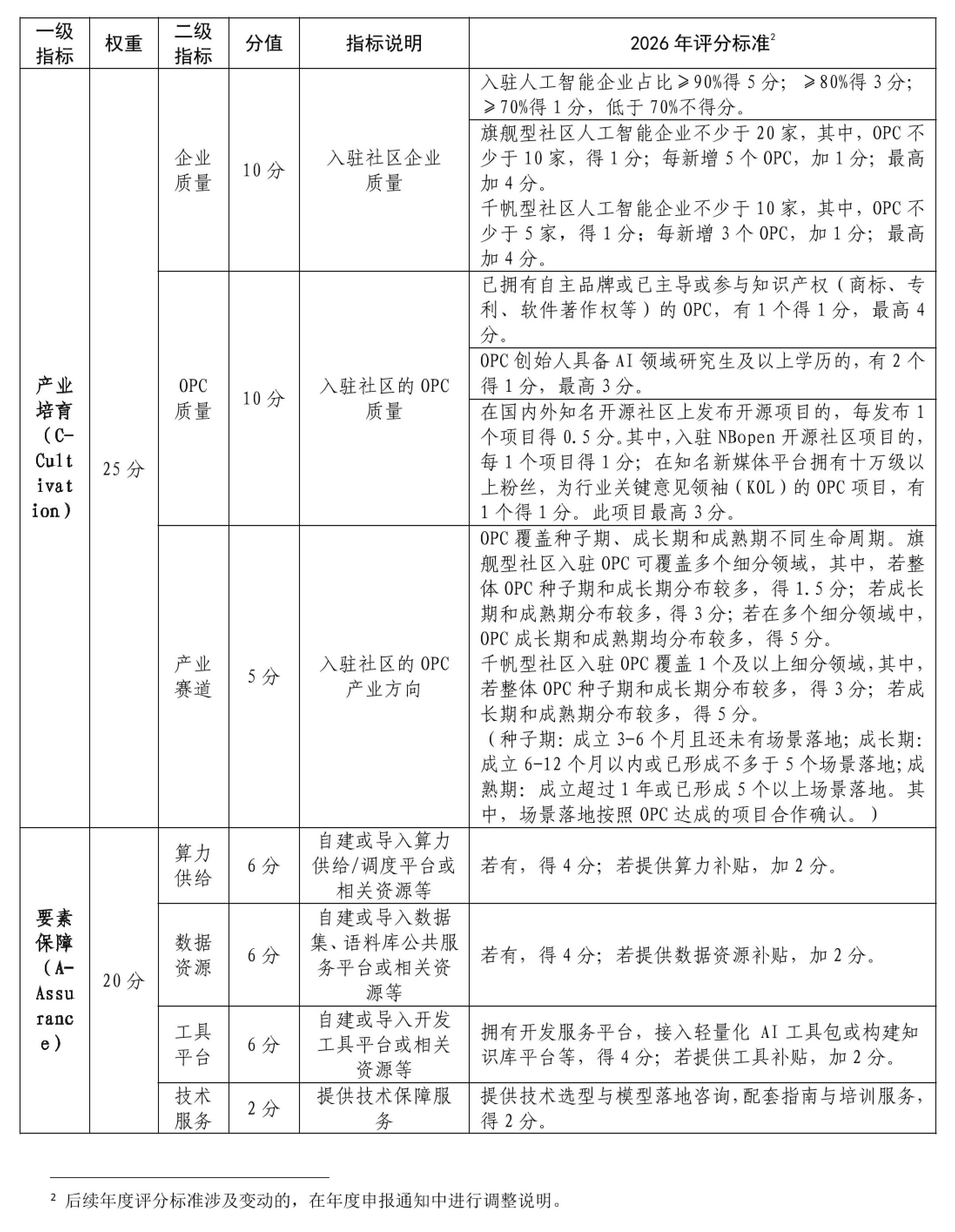 0_甬制造业办〔2026〕12号关于印发《宁波市支持人工智能OPC社区建设实施细则(试行)》的通知-06.jpg